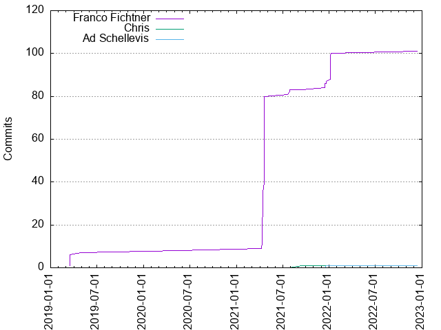 Commits per Author